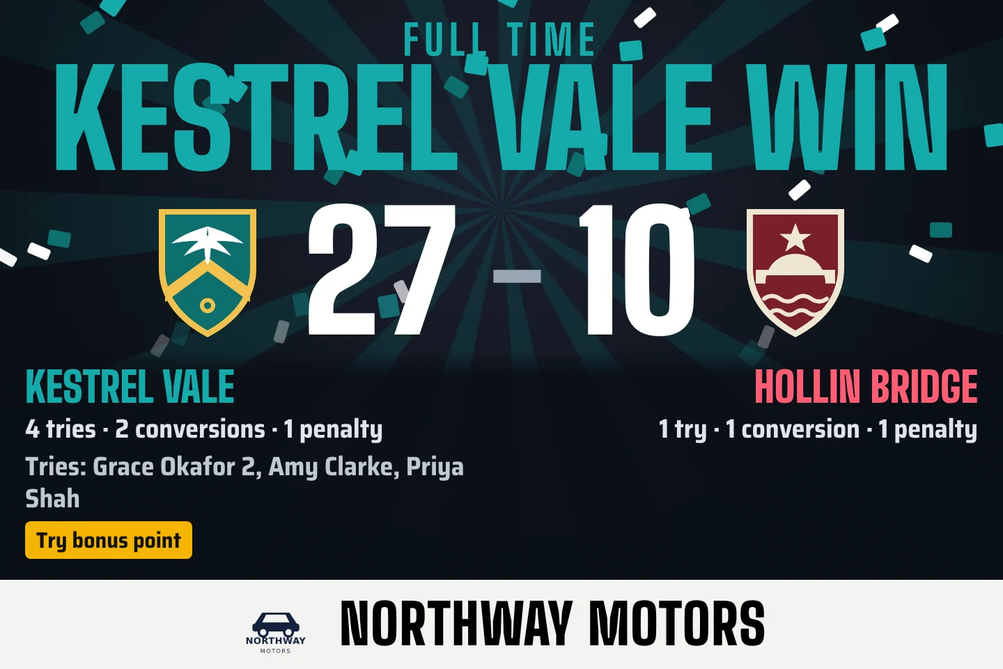 Full time: Kestrel Vale win 27–10, with each side’s scores, the try scorers and a try bonus point